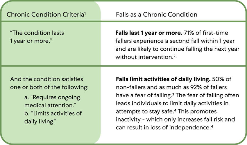 Falls vs Chronic Condition Criteria
