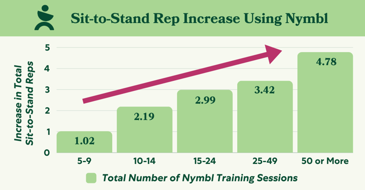 Increase in Total Sit-to-Stand Reps copy