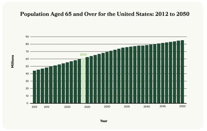 Rising Population (aging population)