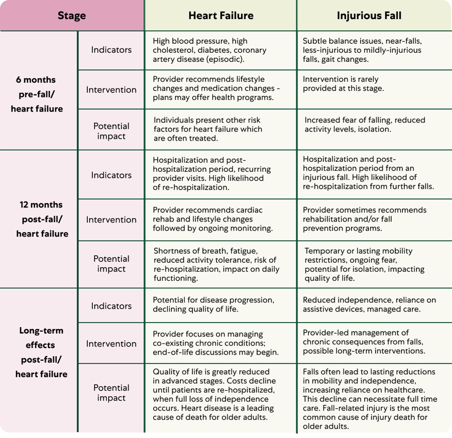 falls vs heart failure